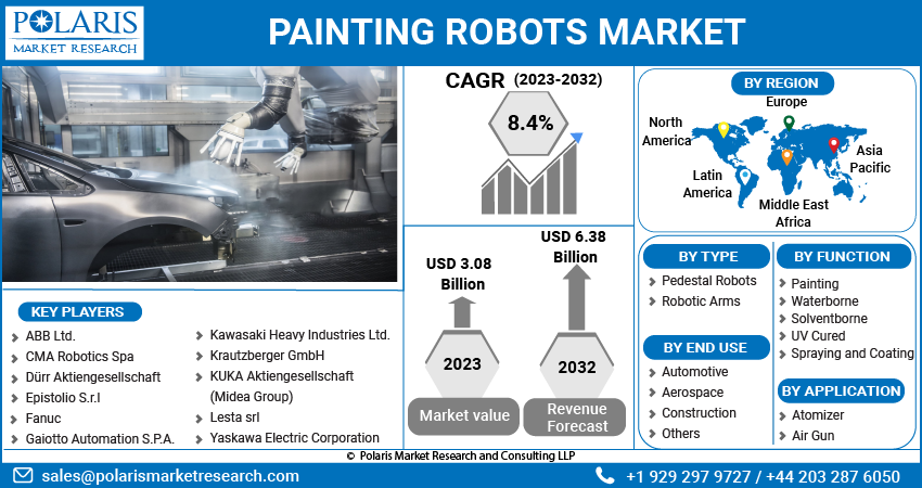 Painting Robots Market Share, Size